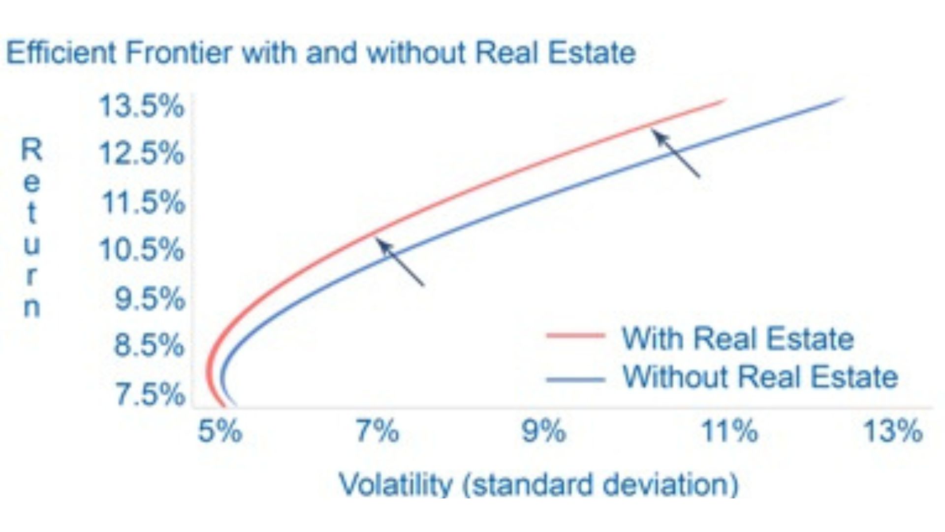 Graph depicting efficient frontier with and without real estate return trends over time.